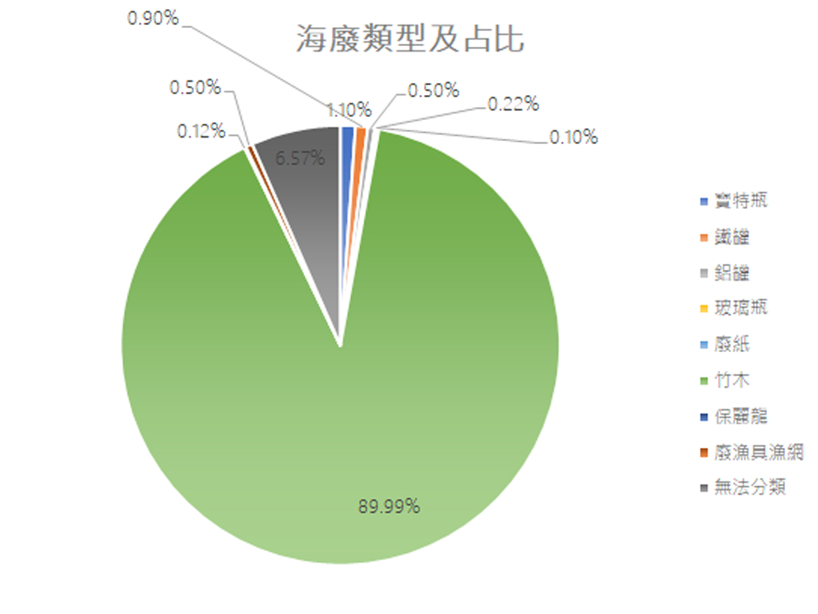 海廢類型