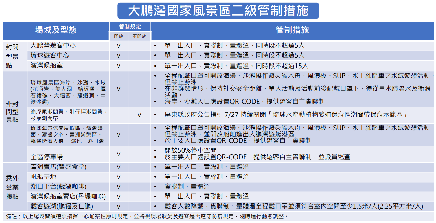 7/27至8/9降為二級警戒，全程配戴口罩下，開放轄內海邊、沙灘及水域進行獨木舟、風浪板、SUP、水上腳踏車等活動，並在非群聚情形得從事水肺潛水及衝浪
