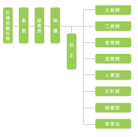 大鵬灣國家風景區管理處組織編制為處長、副處長、秘書、技正,之下設企劃、工務、管理三課;秘書、人事、會計三室及小琉球管理站。全處編制員額為62人,目前預算員額17人。