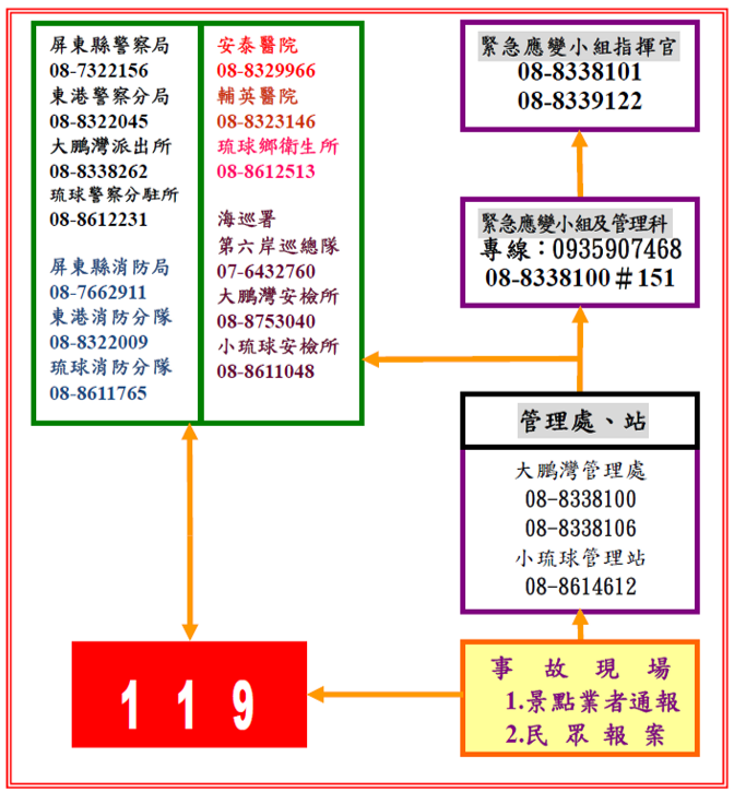 旅遊災害事故通報處理流程圖