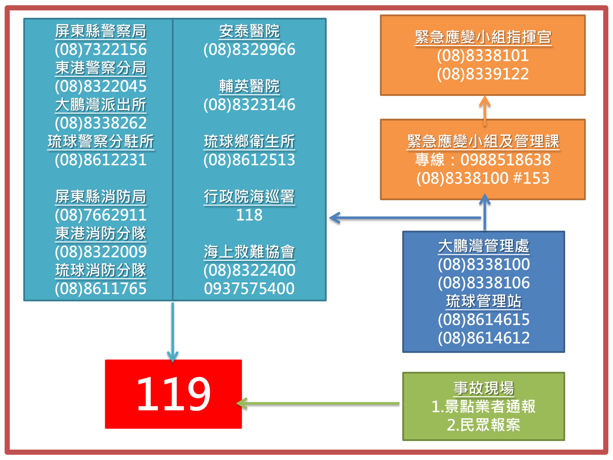 Organigramme du processus de notification des accidents du tourisme