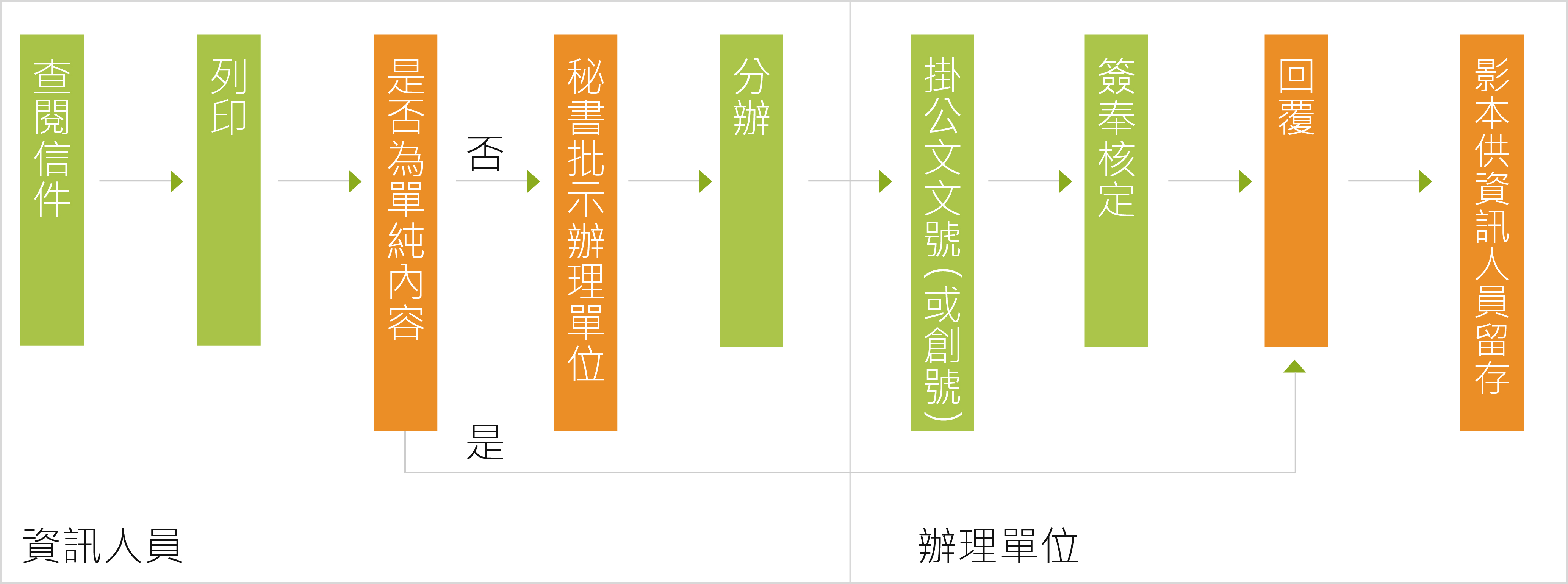 意見信箱信件處理流程圖