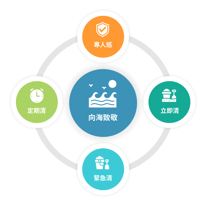 「專人巡、定期清、立即清、緊急清」四大原則示意圖