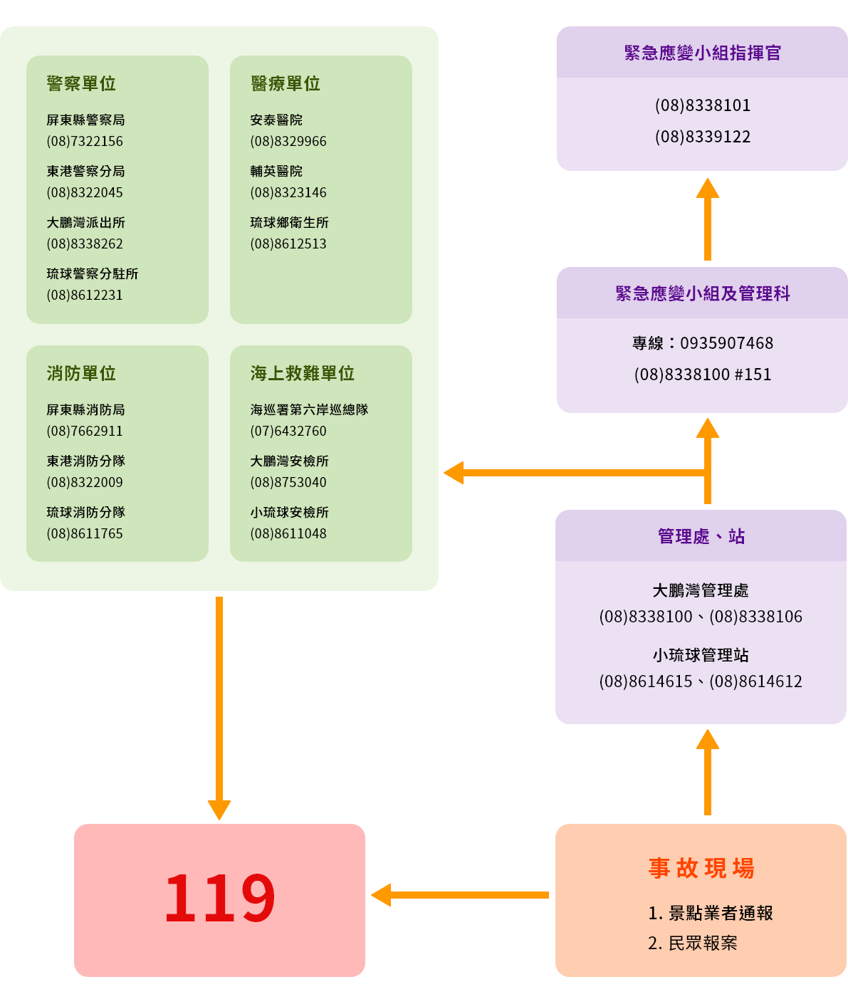 災害事故通報處理流程