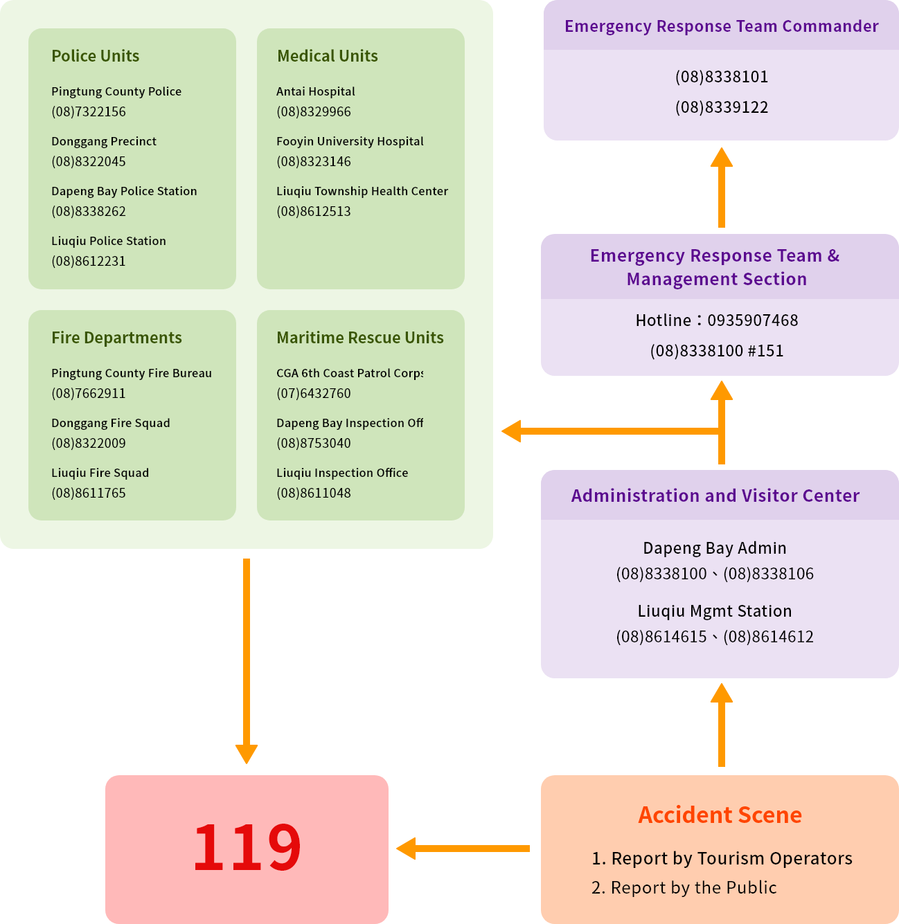 Disaster and Accident Reporting Procedure