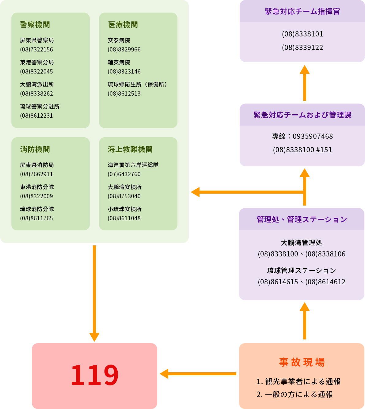 災害・事故通報処理フロー